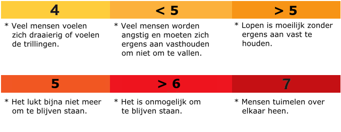 Seismische intensiteit en menselijke perceptie  Seismische intensiteit en menselijke perceptie