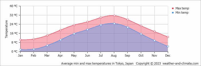 Gemiddeld-temperatuur-in-Tokyo