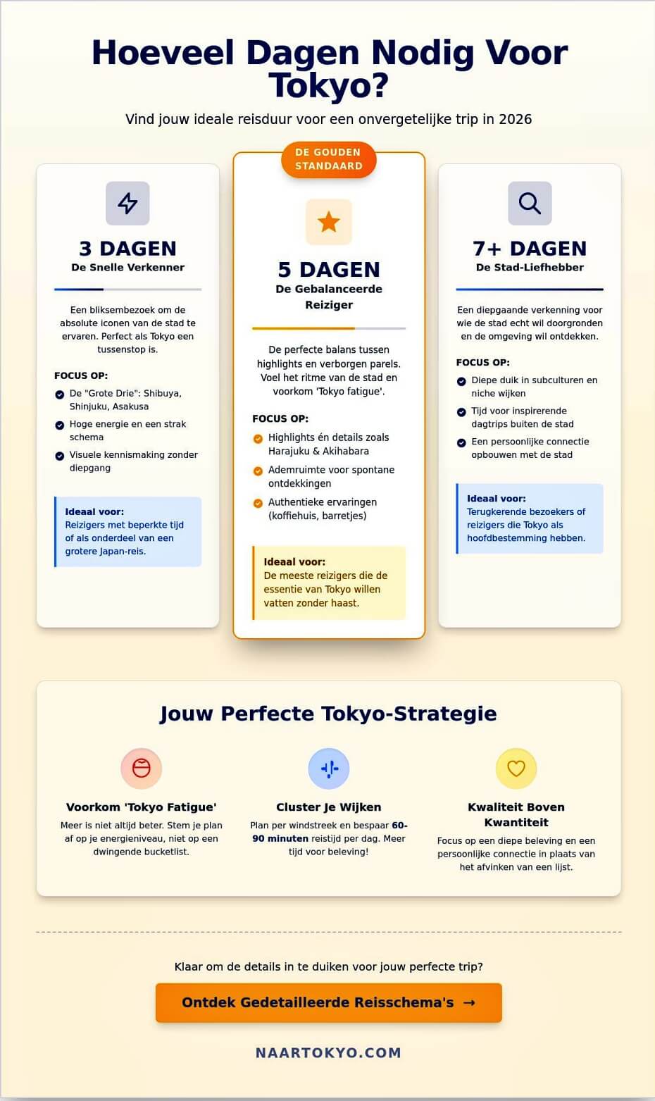 Hoeveel dagen nodig in Tokyo